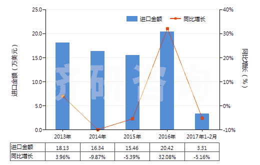 2013-2017年2月中國硝酸鈉(HS31025000)進口總額及增速統(tǒng)計